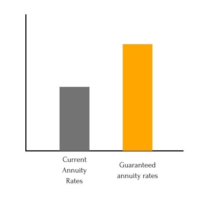 Guaranteed Annuity Rates Pensions And Annuities Ltd